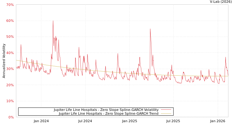 graph of Jupiter Life Line Hospitals S0GARCH