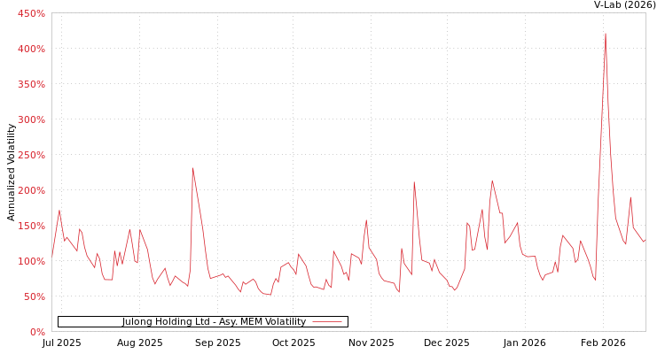 graph of Julong Holding Ltd AMEM