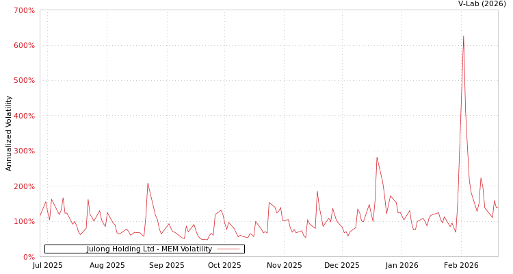 graph of Julong Holding Ltd MEM