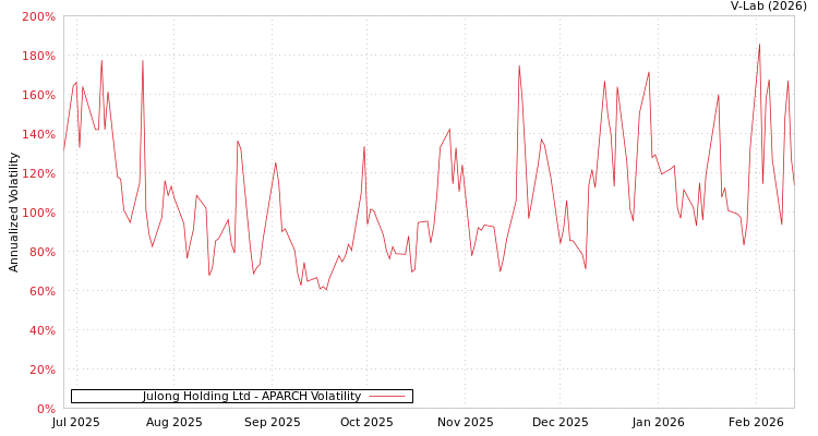 graph of Julong Holding Ltd APARCH
