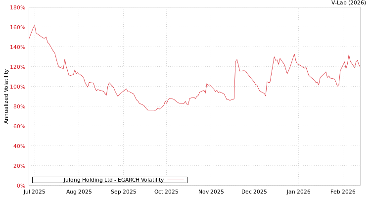 graph of Julong Holding Ltd EGARCH