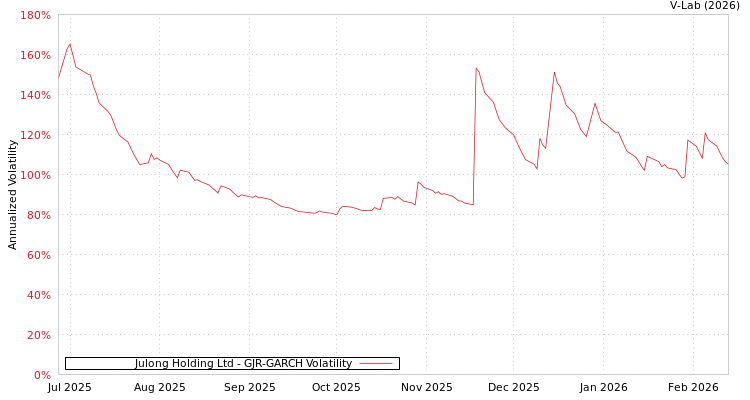 graph of Julong Holding Ltd GJR-GARCH
