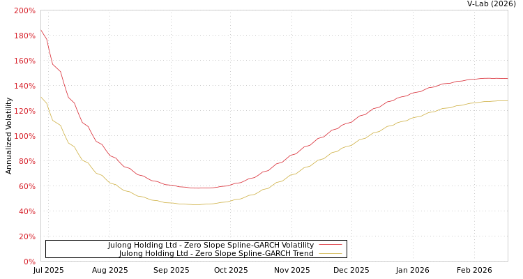 graph of Julong Holding Ltd S0GARCH