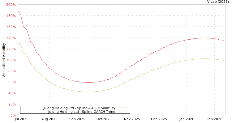 graph of Julong Holding Ltd SGARCH