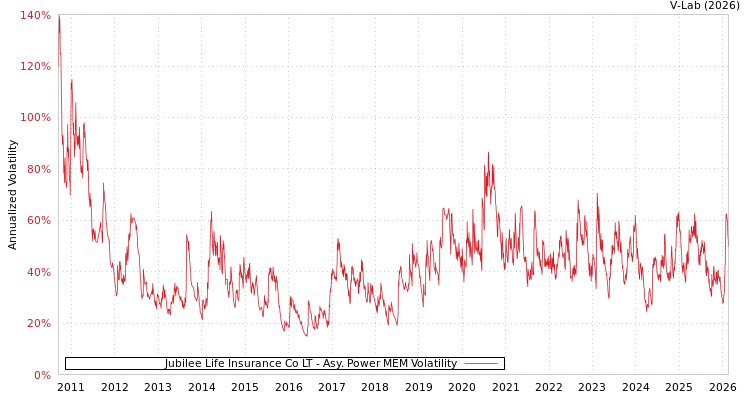 graph of Jubilee Life Insurance Co LT APMEM
