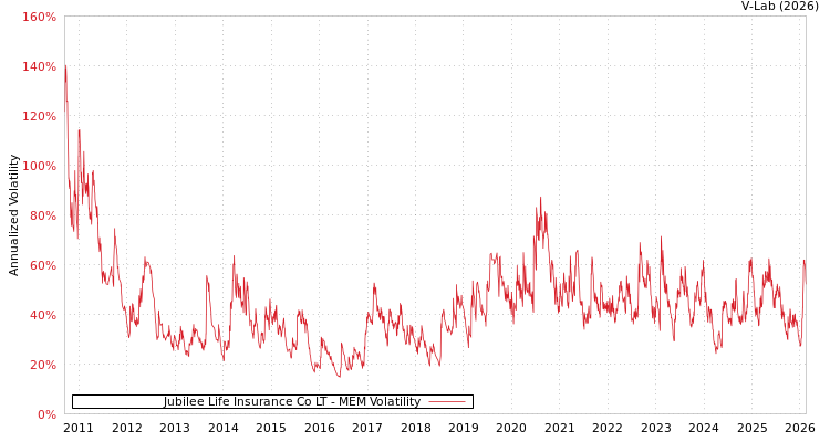 graph of Jubilee Life Insurance Co LT MEM