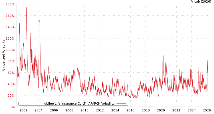 graph of Jubilee Life Insurance Co LT APARCH