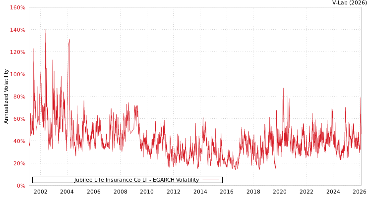 graph of Jubilee Life Insurance Co LT EGARCH