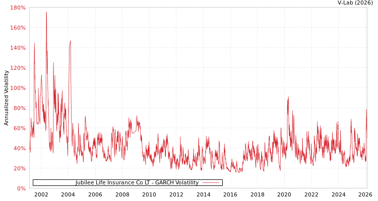 graph of Jubilee Life Insurance Co LT GARCH