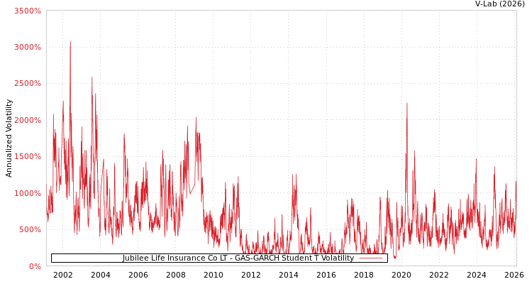 graph of Jubilee Life Insurance Co LT GAS-GARCH-T