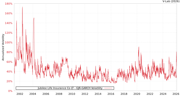 graph of Jubilee Life Insurance Co LT GJR-GARCH