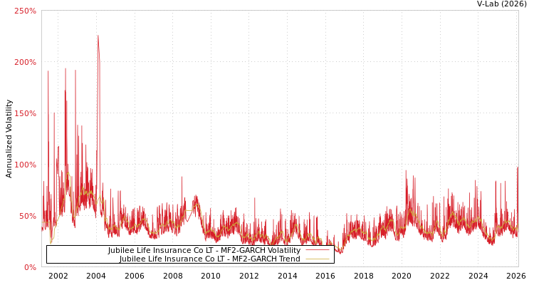 graph of Jubilee Life Insurance Co LT MF2-GARCH