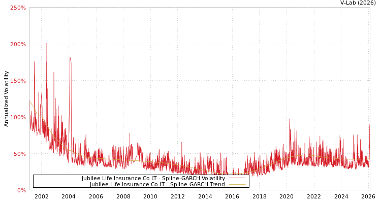 graph of Jubilee Life Insurance Co LT SGARCH