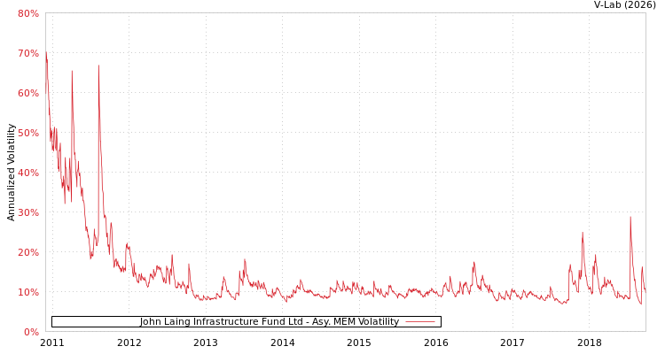 graph of John Laing Infrastructure Fund Ltd AMEM