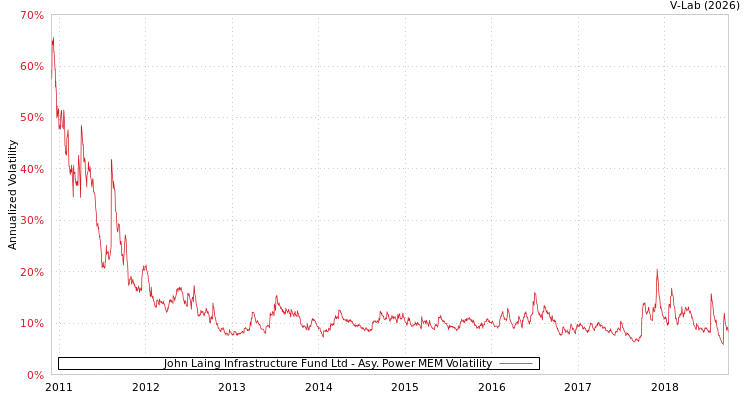 graph of John Laing Infrastructure Fund Ltd APMEM