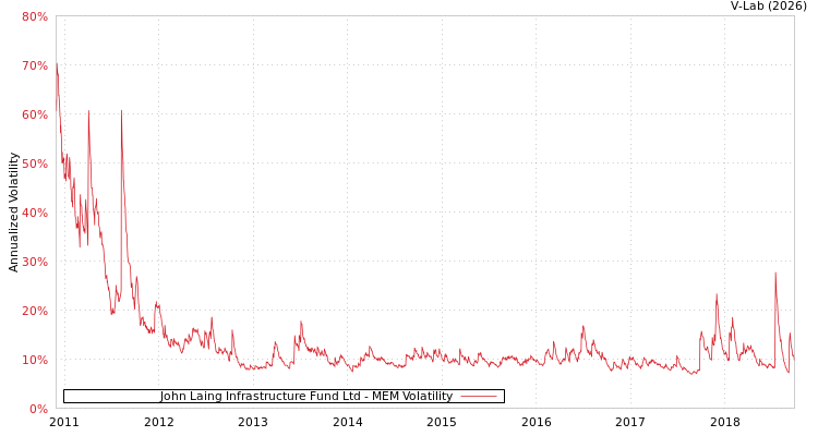 graph of John Laing Infrastructure Fund Ltd MEM