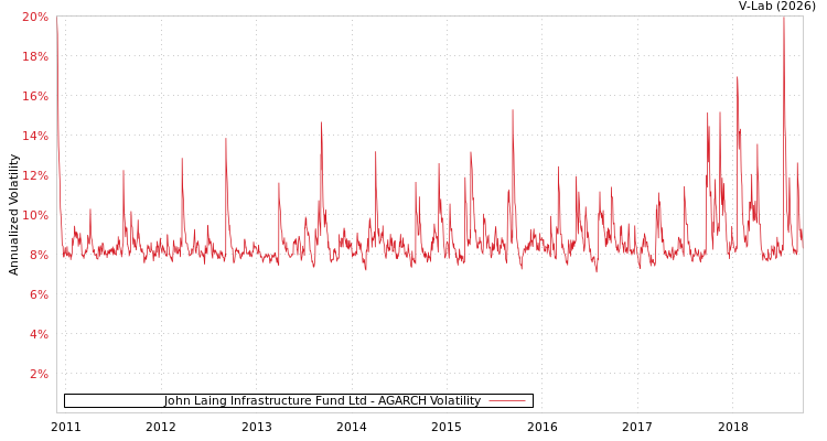 graph of John Laing Infrastructure Fund Ltd AGARCH