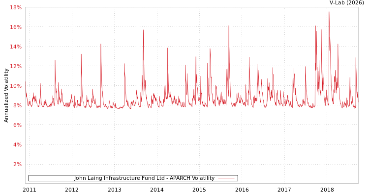 graph of John Laing Infrastructure Fund Ltd APARCH