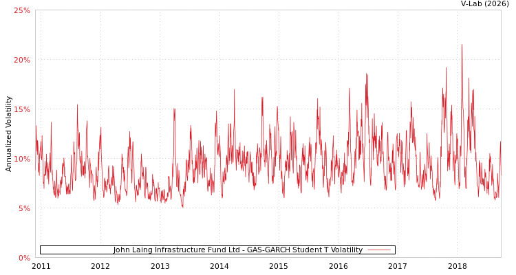 graph of John Laing Infrastructure Fund Ltd GAS-GARCH-T