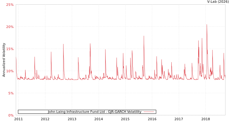 graph of John Laing Infrastructure Fund Ltd GJR-GARCH