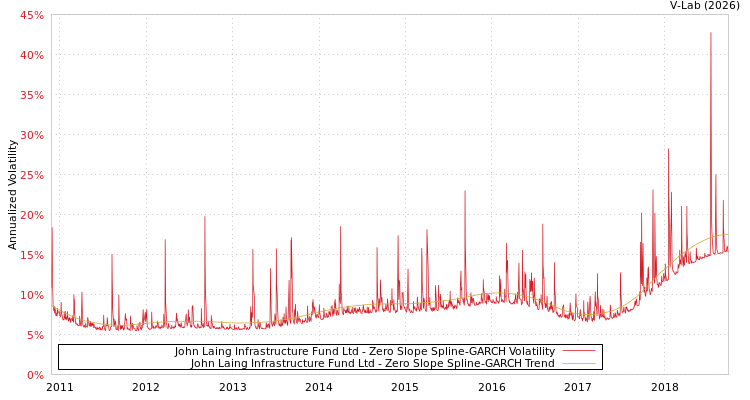 graph of John Laing Infrastructure Fund Ltd S0GARCH
