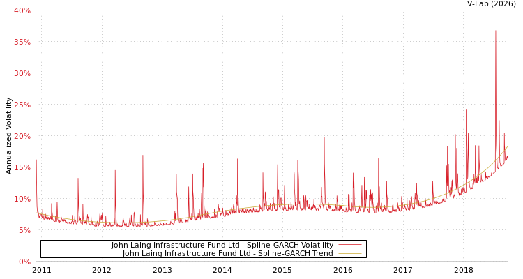 graph of John Laing Infrastructure Fund Ltd SGARCH