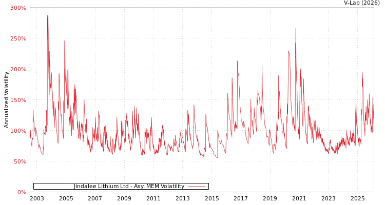 graph of Jindalee Lithium Ltd AMEM