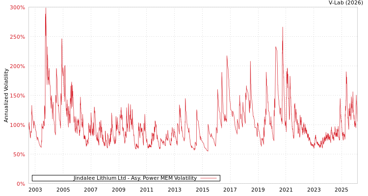 graph of Jindalee Lithium Ltd APMEM