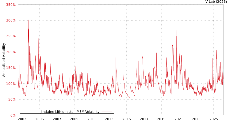 graph of Jindalee Lithium Ltd MEM