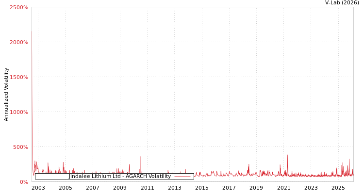 graph of Jindalee Lithium Ltd AGARCH