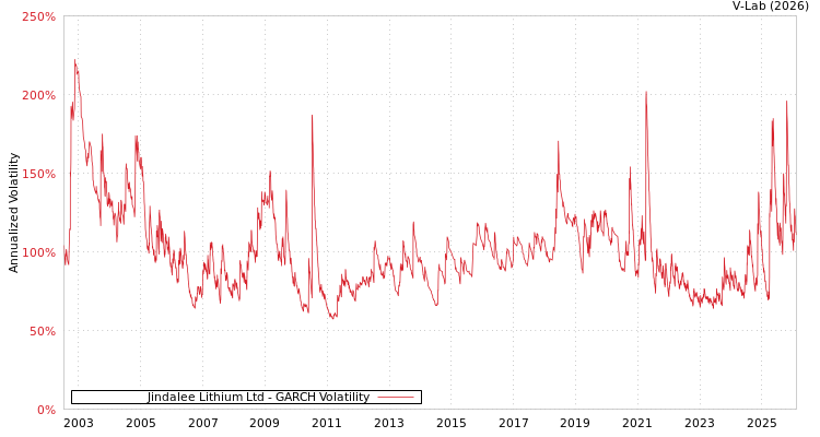 graph of Jindalee Lithium Ltd GARCH
