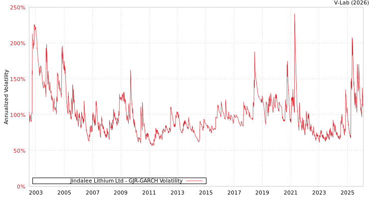 graph of Jindalee Lithium Ltd GJR-GARCH