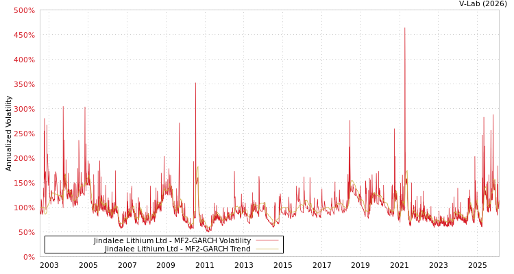 graph of Jindalee Lithium Ltd MF2-GARCH