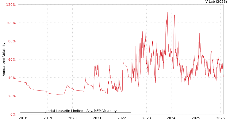 graph of Jindal Leasefin Limited AMEM