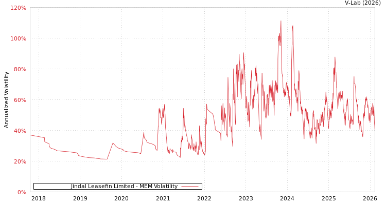 graph of Jindal Leasefin Limited MEM