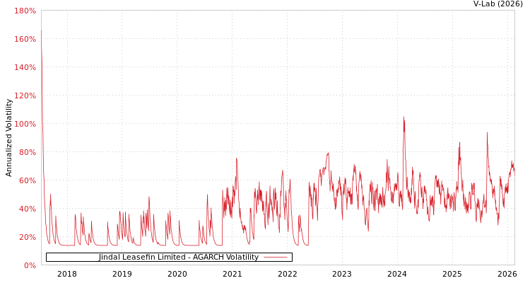 graph of Jindal Leasefin Limited AGARCH