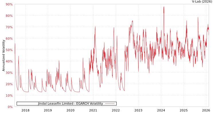 graph of Jindal Leasefin Limited EGARCH