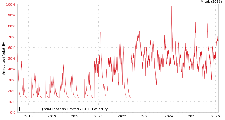 graph of Jindal Leasefin Limited GARCH