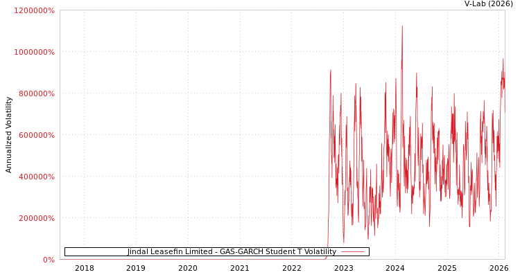 graph of Jindal Leasefin Limited GAS-GARCH-T