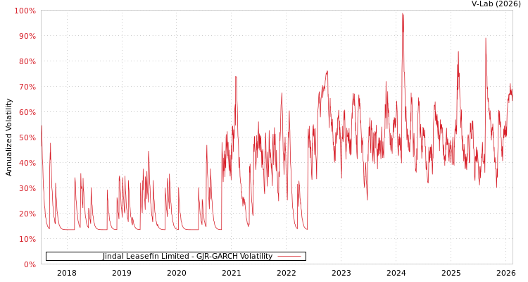 graph of Jindal Leasefin Limited GJR-GARCH