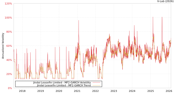 graph of Jindal Leasefin Limited MF2-GARCH