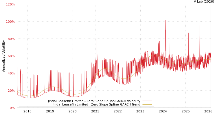 graph of Jindal Leasefin Limited S0GARCH
