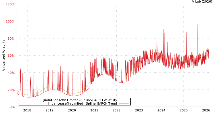 graph of Jindal Leasefin Limited SGARCH