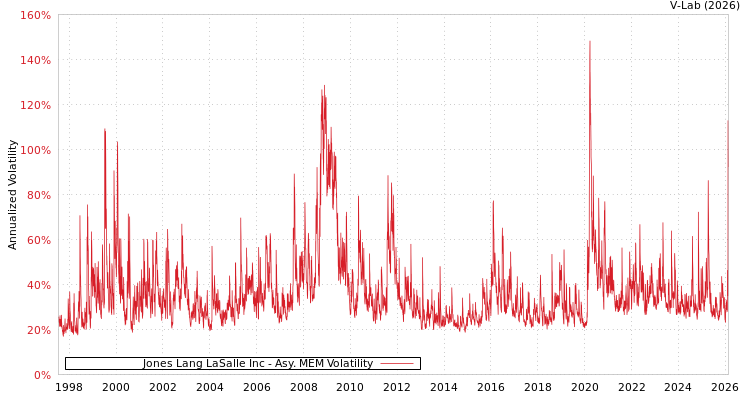 graph of Jones Lang LaSalle Inc AMEM
