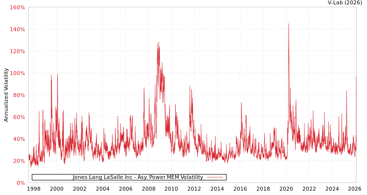 graph of Jones Lang LaSalle Inc APMEM