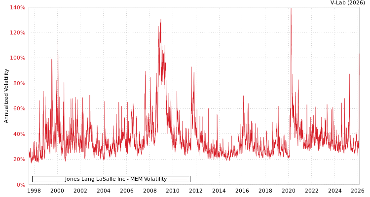 graph of Jones Lang LaSalle Inc MEM
