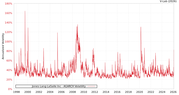 graph of Jones Lang LaSalle Inc AGARCH
