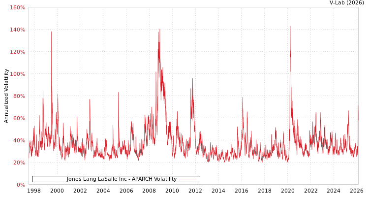 graph of Jones Lang LaSalle Inc APARCH