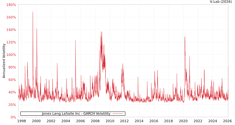 graph of Jones Lang LaSalle Inc GARCH