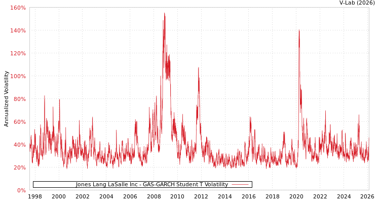 graph of Jones Lang LaSalle Inc GAS-GARCH-T